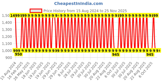 myntra.com Heelium Teal Blue Solid 600GSM Super Soft Quick Absorbent Bamboo Bath Towel heelium Price History Graph from 15 Aug 2024 to 24 Nov 2025