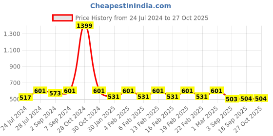 myntra.com Heelium Unisex Bamboo Compression Knee-Length Socks heelium Price History Graph from 24 Jul 2024 to 27 Oct 2025