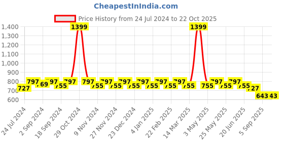 myntra.com Heelium Unisex Black & White Pack Of 2 Bamboo Diabetic Socks heelium Price History Graph from 24 Jul 2024 to 22 Oct 2025