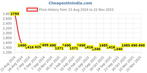 myntra.com Heelium Unisex Blue & Grey Set Of 2 Solid 400 GSM Sustainable Bath Towels heelium Price History Graph from 15 Aug 2024 to 22 Nov 2025