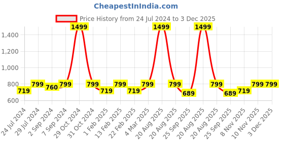 myntra.com Heelium Unisex Grey Pack of 3 Odour-Free Breathable Bamboo Crew Length Socks heelium Price History Graph from 24 Jul 2024 to 3 Dec 2025