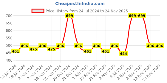 myntra.com Heelium Unisex Grey Solid Bamboo Diabetic & Anti-odour Calf-Length Socks heelium Price History Graph from 24 Jul 2024 to 24 Nov 2025