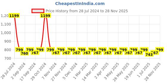 myntra.com Heelium Unisex Kids Grey Pack of 3 Socks heelium Price History Graph from 28 Jul 2024 to 28 Nov 2025