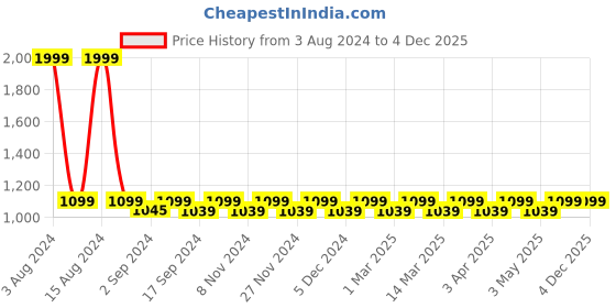 myntra.com Heelium Unisex Kids Pack of 5 Navy Blue Solid Bamboo Calf Length Socks heelium Price History Graph from 3 Aug 2024 to 4 Dec 2025