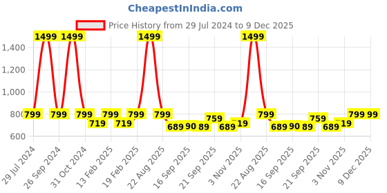 myntra.com Heelium Unisex Navy Blue & Black Pack of 3 Odour-Free Breathable Bamboo Crew Length Socks heelium Price History Graph from 29 Jul 2024 to 9 Dec 2025