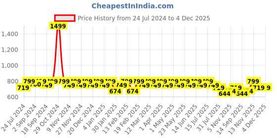 myntra.com Heelium Unisex Navy Blue Pack of 3 Odour-Free Breathable Bamboo Crew Length Socks heelium Price History Graph from 24 Jul 2024 to 4 Dec 2025