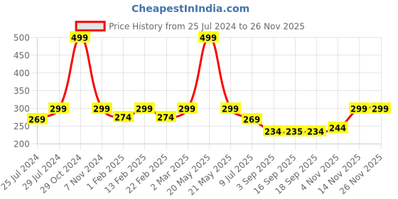myntra.com Heelium Unisex Odour-Free Breathable Bamboo Crew Length Socks heelium Price History Graph from 25 Jul 2024 to 24 Nov 2025