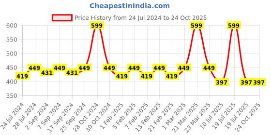 myntra.com Heelium Unisex Odour Free Superior Grip Cushioned Base Bamboo Football Socks heelium Price History Graph from 24 Jul 2024 to 24 Oct 2025