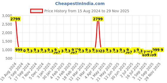 myntra.com Heelium Unisex Pack Of 2 Bamboo Compression Knee-Length Socks heelium Price History Graph from 15 Aug 2024 to 28 Nov 2025