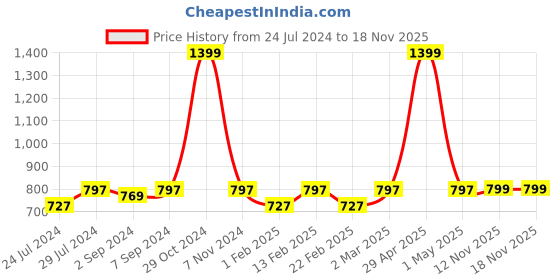 myntra.com Heelium Unisex Pack of 2 Beige & Black Solid Diabetic Anti-Odour Calf-Length Socks heelium Price History Graph from 24 Jul 2024 to 17 Nov 2025