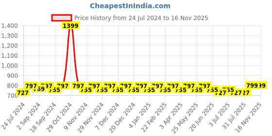 myntra.com Heelium Unisex Pack of 2 Beige & White Solid Bamboo Calf Length Socks heelium Price History Graph from 24 Jul 2024 to 15 Nov 2025