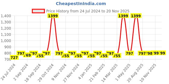 myntra.com Heelium Unisex Pack of 2 Beige Solid Bamboo Diabetic & Anti-Odour Calf-Length Socks heelium Price History Graph from 24 Jul 2024 to 18 Nov 2025