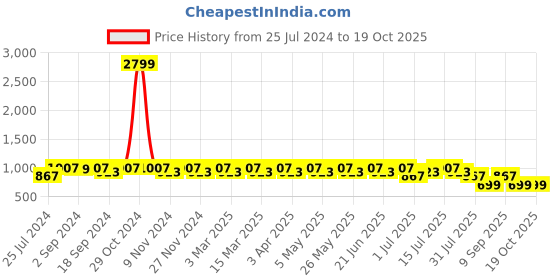 myntra.com Heelium Unisex Pack of 2 Grey Solid Knee-Length Compression Socks heelium Price History Graph from 25 Jul 2024 to 18 Oct 2025