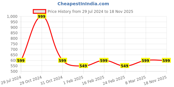 myntra.com Heelium Unisex Pack of 2 Odour-Free Breathable Bamboo Crew Length Socks heelium Price History Graph from 29 Jul 2024 to 16 Nov 2025