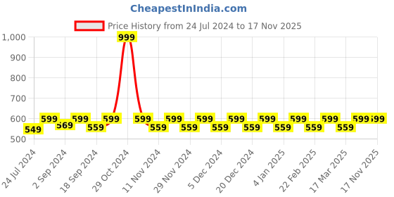 myntra.com Heelium Unisex Pack of 2 Odour-Free Breathable Bamboo Crew Length Socks heelium Price History Graph from 24 Jul 2024 to 16 Nov 2025