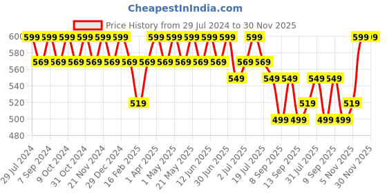 myntra.com Heelium Unisex Pack of 2 Odour-Free Breathable Bamboo Crew Length Socks heelium Price History Graph from 29 Jul 2024 to 30 Nov 2025