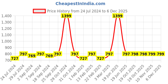 myntra.com Heelium Unisex Pack of 2 Solid Diabetic Anti-Odour Calf-Length Socks heelium Price History Graph from 24 Jul 2024 to 6 Dec 2025