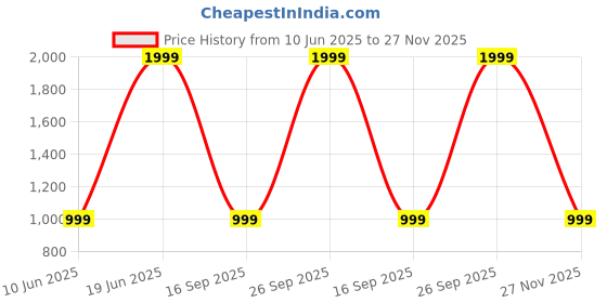 myntra.com Heelium Unisex Pack Of 2 Striped Above Ankle Length 3X Tougher & Durable Athletic Socks heelium Price History Graph from 10 Jun 2025 to 27 Nov 2025