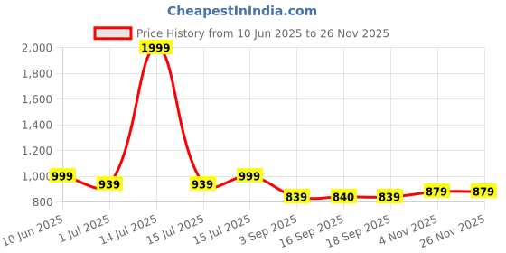 myntra.com Heelium Unisex Pack Of 2 Striped Above Ankle Length 3X Tougher & Durable Athletic Socks heelium Price History Graph from 10 Jun 2025 to 26 Nov 2025