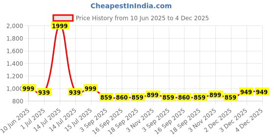 myntra.com Heelium Unisex Pack Of 2 Striped Above Ankle Length 3X Tougher & Durable Athletic Socks heelium Price History Graph from 10 Jun 2025 to 2 Dec 2025