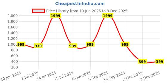 myntra.com Heelium Unisex Pack Of 2 Striped Above Ankle Length 3X Tougher & Durable Athletic Socks heelium Price History Graph from 10 Jun 2025 to 2 Dec 2025