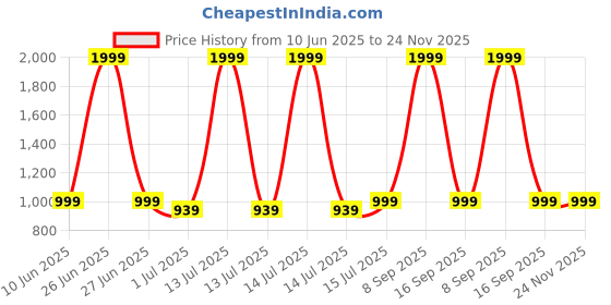 myntra.com Heelium Unisex Pack Of 2 Striped Above Ankle Length 3X Tougher & Durable Athletic Socks heelium Price History Graph from 10 Jun 2025 to 24 Nov 2025