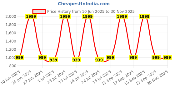 myntra.com Heelium Unisex Pack Of 2 Striped Above Ankle Length 3X Tougher & Durable Athletic Socks heelium Price History Graph from 10 Jun 2025 to 29 Nov 2025