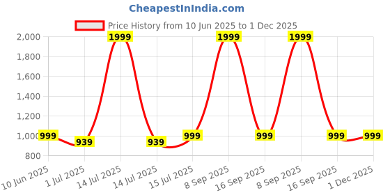 myntra.com Heelium Unisex Pack Of 2 Striped Above Ankle Length 3X Tougher & Durable Athletic Socks heelium Price History Graph from 10 Jun 2025 to 1 Dec 2025