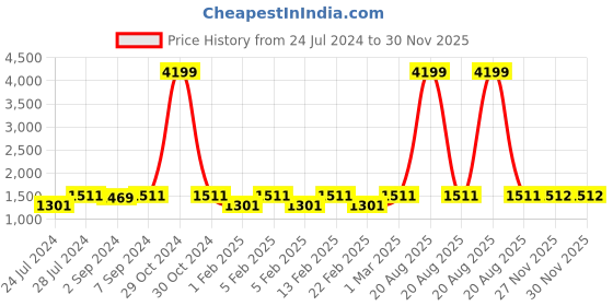 myntra.com Heelium Unisex Pack Of 3 Bamboo Compression Knee-Length Socks heelium Price History Graph from 24 Jul 2024 to 30 Nov 2025