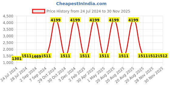 myntra.com Heelium Unisex Pack Of 3 Bamboo Compression Knee-Length Socks heelium Price History Graph from 24 Jul 2024 to 30 Nov 2025