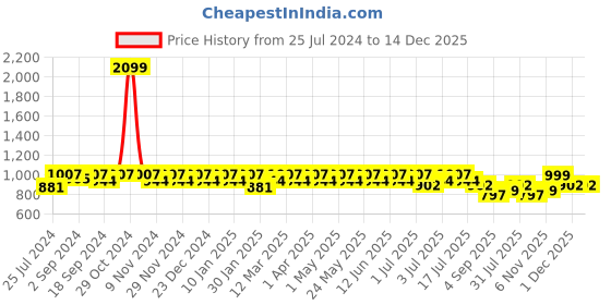 myntra.com Heelium Unisex Pack of 3 Black Solid Diabetic Anti-Odour Calf-Length Socks heelium Price History Graph from 25 Jul 2024 to 14 Dec 2025