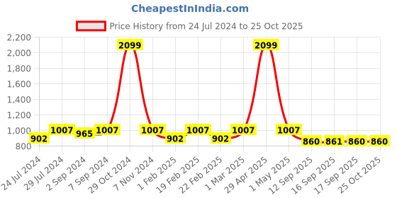 myntra.com Heelium Unisex Pack of 3 Grey Solid Calf-Length Socks heelium Price History Graph from 24 Jul 2024 to 25 Oct 2025