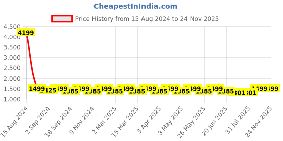 myntra.com Heelium Unisex Pack of 3 Grey Solid Knee-Length Sustainable Compression Socks heelium Price History Graph from 15 Aug 2024 to 24 Nov 2025