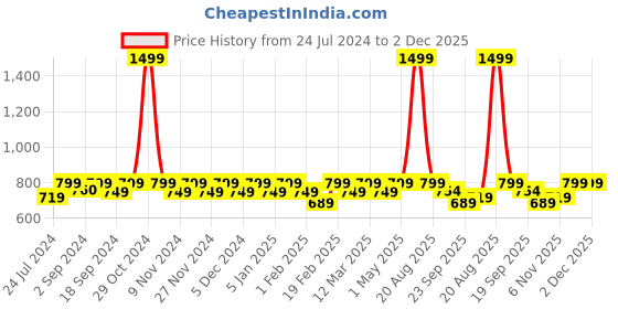myntra.com Heelium Unisex Pack of 3 Odour-Free Breathable Bamboo Crew Length Socks heelium Price History Graph from 24 Jul 2024 to 1 Dec 2025