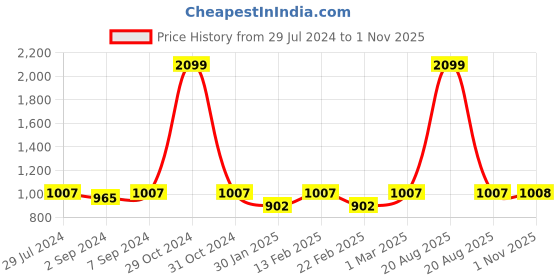 myntra.com Heelium Unisex Pack of 3 Solid Anti-Odour Bamboo Calf-Length Socks heelium Price History Graph from 29 Jul 2024 to 1 Nov 2025