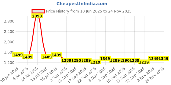 myntra.com Heelium Unisex Pack Of 3 Striped Above Ankle Length 3X Tougher & Durable Athletic Socks heelium Price History Graph from 10 Jun 2025 to 24 Nov 2025