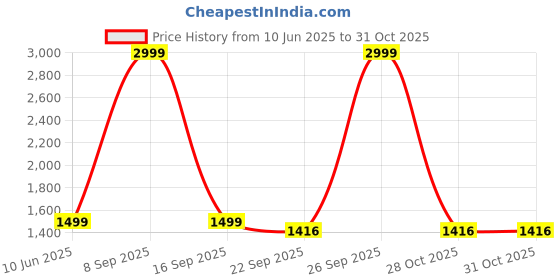 myntra.com Heelium Unisex Pack Of 3 Striped Above Ankle Length 3X Tougher & Durable Athletic Socks heelium Price History Graph from 10 Jun 2025 to 30 Oct 2025