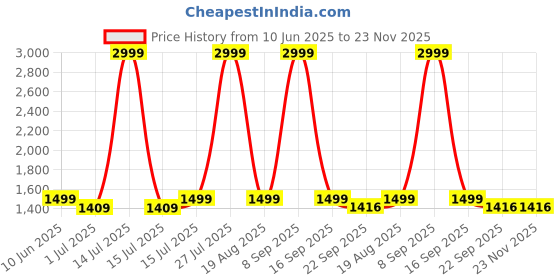 myntra.com Heelium Unisex Pack Of 3 Striped Above Ankle Length 3X Tougher & Durable Athletic Socks heelium Price History Graph from 10 Jun 2025 to 23 Nov 2025