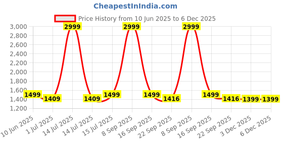 myntra.com Heelium Unisex Pack Of 3 Striped Above Ankle Length 3X Tougher & Durable Athletic Socks heelium Price History Graph from 10 Jun 2025 to 6 Dec 2025