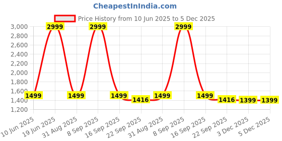myntra.com Heelium Unisex Pack Of 3 Striped Above Ankle Length 3X Tougher & Durable Athletic Socks heelium Price History Graph from 10 Jun 2025 to 5 Dec 2025