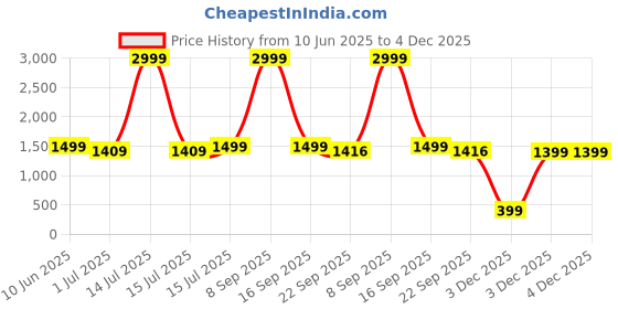 myntra.com Heelium Unisex Pack Of 3 Striped Above Ankle Length Athletic 3X Tougher & Durable Socks heelium Price History Graph from 10 Jun 2025 to 4 Dec 2025