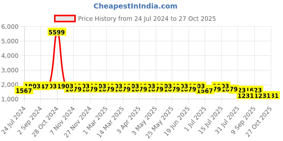 myntra.com Heelium Unisex Pack Of 4 Bamboo Compression Knee-Length Socks heelium Price History Graph from 24 Jul 2024 to 27 Oct 2025