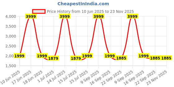myntra.com Heelium Unisex Pack Of 4 Striped Above Ankle Length 3X Tougher & Durable Athletic Socks heelium Price History Graph from 10 Jun 2025 to 22 Nov 2025
