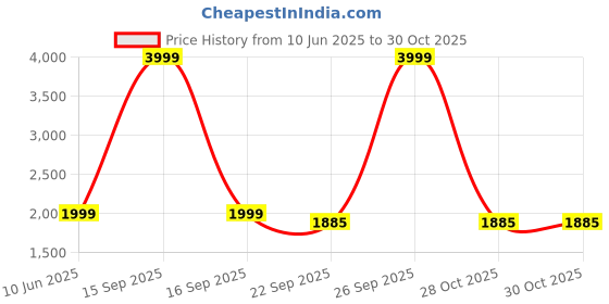 myntra.com Heelium Unisex Pack Of 4 Striped Above Ankle Length 3X Tougher & Durable Athletic Socks heelium Price History Graph from 10 Jun 2025 to 30 Oct 2025