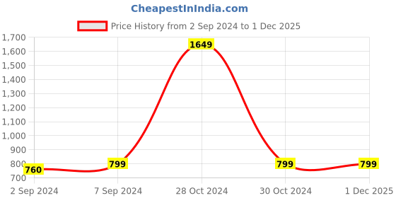 myntra.com Heelium Unisex Pack of 5 Grey Bamboo Face Mask heelium Price History Graph from 2 Sep 2024 to 30 Nov 2025