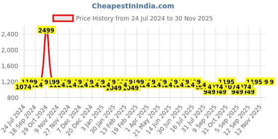 myntra.com Heelium Unisex Pack of 5 Odour-Free Breathable Bamboo Crew Length Socks heelium Price History Graph from 24 Jul 2024 to 30 Nov 2025
