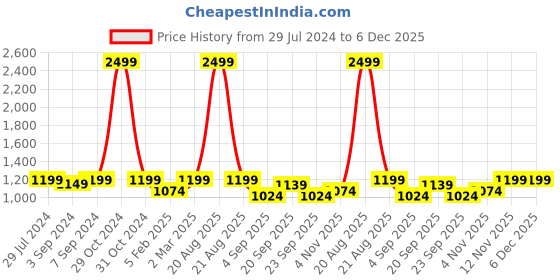 myntra.com Heelium Unisex Pack of 5 Odour-Free Breathable Bamboo Crew Length Socks heelium Price History Graph from 29 Jul 2024 to 5 Dec 2025