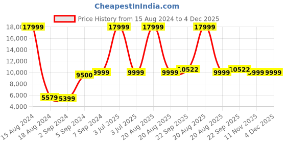 myntra.com Heelium Unisex Set of 12 Quick Absorbent 600 GSM Bamboo Bath Towel - 65 x 40 cm heelium Price History Graph from 15 Aug 2024 to 3 Dec 2025