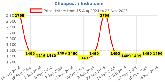 myntra.com Heelium Unisex Set Of 2 Blue Solid 400 GSM Quick Dry Bath Towels heelium Price History Graph from 15 Aug 2024 to 25 Nov 2025