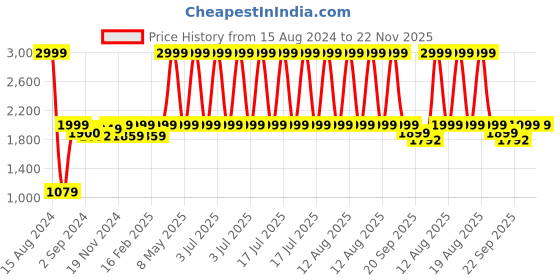 myntra.com Heelium Unisex Set of 2 Quick Absorbent 600 GSM Bamboo Bath Towel - 65 x 40 cm heelium Price History Graph from 15 Aug 2024 to 22 Nov 2025